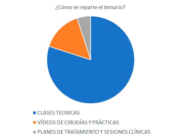 cómo se reparte el temario